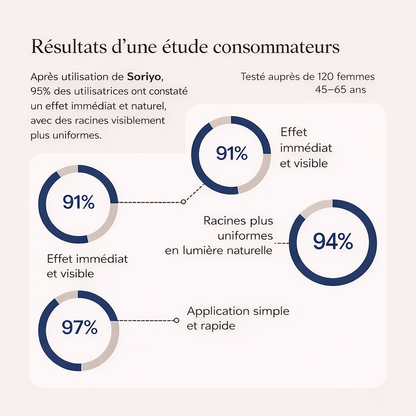 Soriyo™ – Poudre densifiante pour cheveux clairsemés